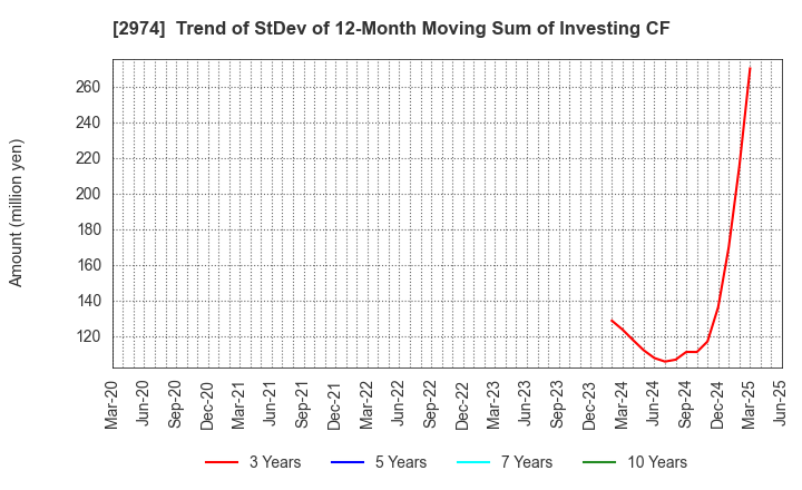 2974 DAIEISANGYO Co., Ltd.: Trend of StDev of 12-Month Moving Sum of Investing CF