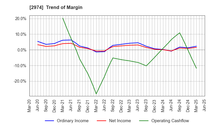2974 DAIEISANGYO Co., Ltd.: Trend of Margin