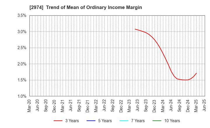 2974 DAIEISANGYO Co., Ltd.: Trend of Mean of Ordinary Income Margin