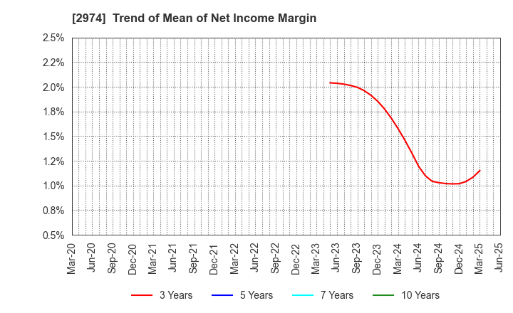 2974 DAIEISANGYO Co., Ltd.: Trend of Mean of Net Income Margin