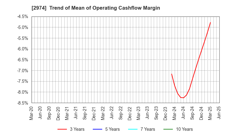2974 DAIEISANGYO Co., Ltd.: Trend of Mean of Operating Cashflow Margin