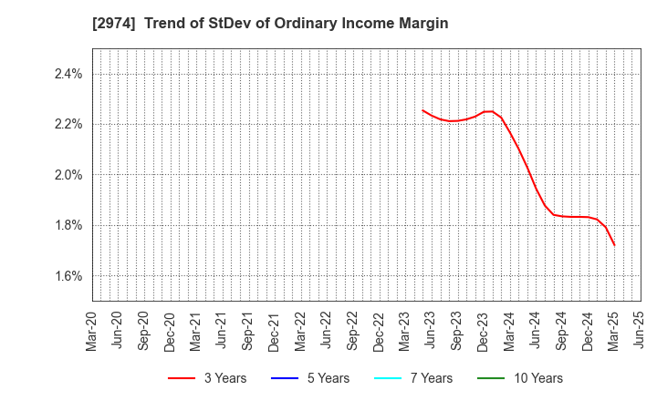 2974 DAIEISANGYO Co., Ltd.: Trend of StDev of Ordinary Income Margin