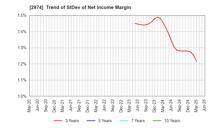 2974 DAIEISANGYO Co., Ltd.: Trend of StDev of Net Income Margin