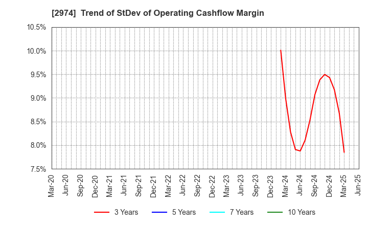 2974 DAIEISANGYO Co., Ltd.: Trend of StDev of Operating Cashflow Margin