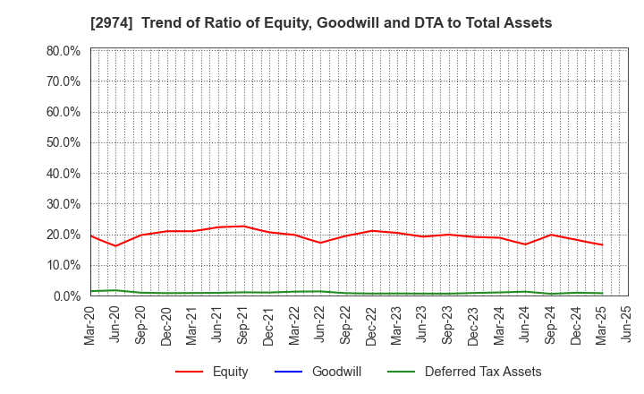 2974 DAIEISANGYO Co., Ltd.: Trend of Ratio of Equity, Goodwill and DTA to Total Assets