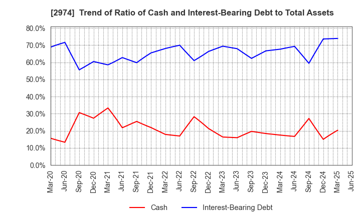 2974 DAIEISANGYO Co., Ltd.: Trend of Ratio of Cash and Interest-Bearing Debt to Total Assets