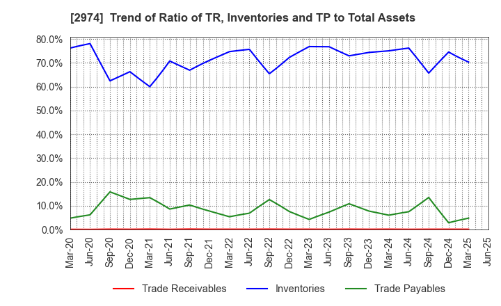 2974 DAIEISANGYO Co., Ltd.: Trend of Ratio of TR, Inventories and TP to Total Assets