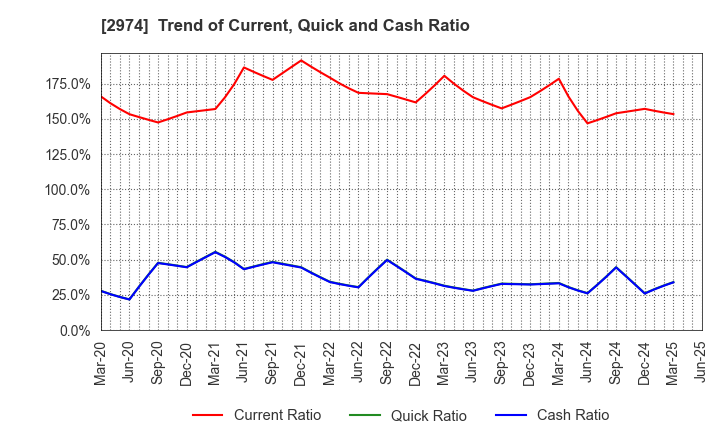 2974 DAIEISANGYO Co., Ltd.: Trend of Current, Quick and Cash Ratio
