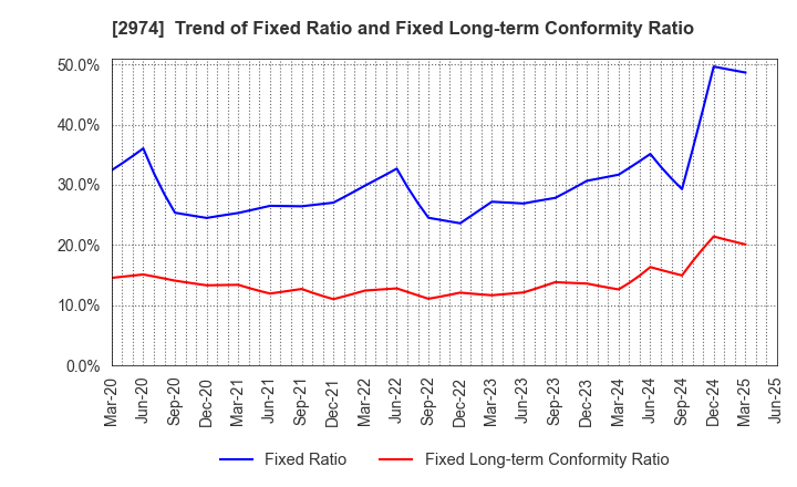 2974 DAIEISANGYO Co., Ltd.: Trend of Fixed Ratio and Fixed Long-term Conformity Ratio