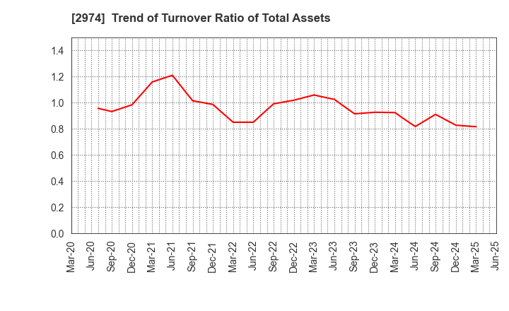 2974 DAIEISANGYO Co., Ltd.: Trend of Turnover Ratio of Total Assets