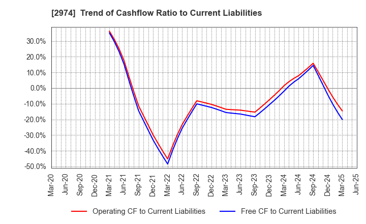 2974 DAIEISANGYO Co., Ltd.: Trend of Cashflow Ratio to Current Liabilities
