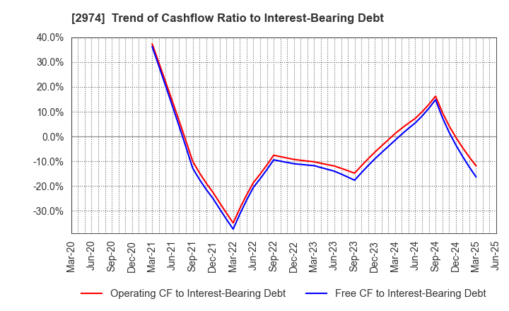 2974 DAIEISANGYO Co., Ltd.: Trend of Cashflow Ratio to Interest-Bearing Debt
