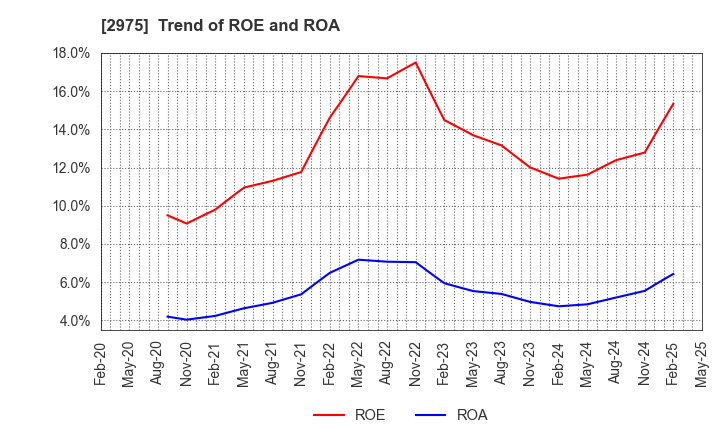 2975 Star Mica Holdings Co.,Ltd.: Trend of ROE and ROA