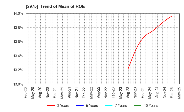 2975 Star Mica Holdings Co.,Ltd.: Trend of Mean of ROE