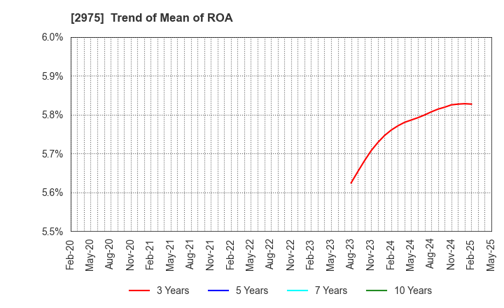 2975 Star Mica Holdings Co.,Ltd.: Trend of Mean of ROA