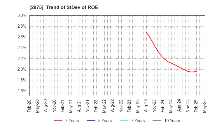 2975 Star Mica Holdings Co.,Ltd.: Trend of StDev of ROE