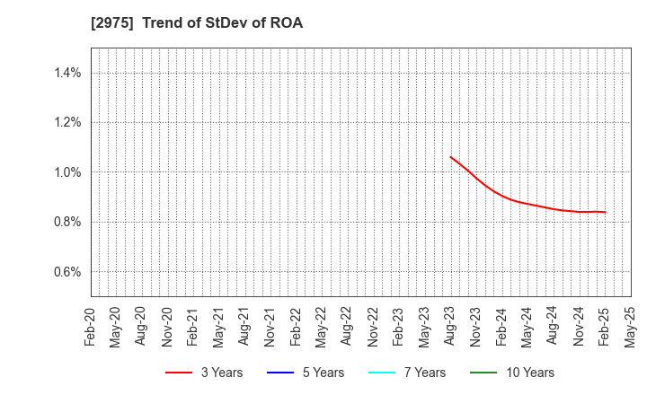 2975 Star Mica Holdings Co.,Ltd.: Trend of StDev of ROA