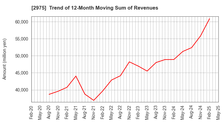 2975 Star Mica Holdings Co.,Ltd.: Trend of 12-Month Moving Sum of Revenues