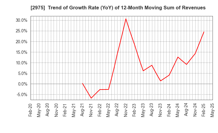 2975 Star Mica Holdings Co.,Ltd.: Trend of Growth Rate (YoY) of 12-Month Moving Sum of Revenues