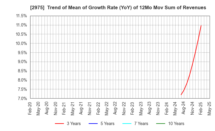 2975 Star Mica Holdings Co.,Ltd.: Trend of Mean of Growth Rate (YoY) of 12Mo Mov Sum of Revenues