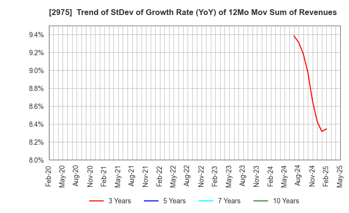 2975 Star Mica Holdings Co.,Ltd.: Trend of StDev of Growth Rate (YoY) of 12Mo Mov Sum of Revenues