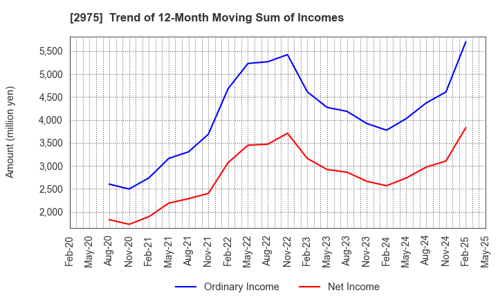 2975 Star Mica Holdings Co.,Ltd.: Trend of 12-Month Moving Sum of Incomes