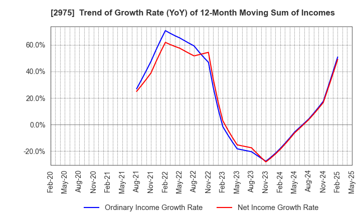 2975 Star Mica Holdings Co.,Ltd.: Trend of Growth Rate (YoY) of 12-Month Moving Sum of Incomes