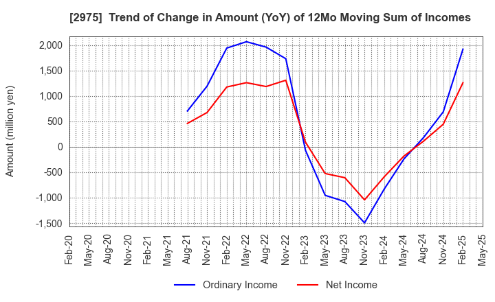 2975 Star Mica Holdings Co.,Ltd.: Trend of Change in Amount (YoY) of 12Mo Moving Sum of Incomes