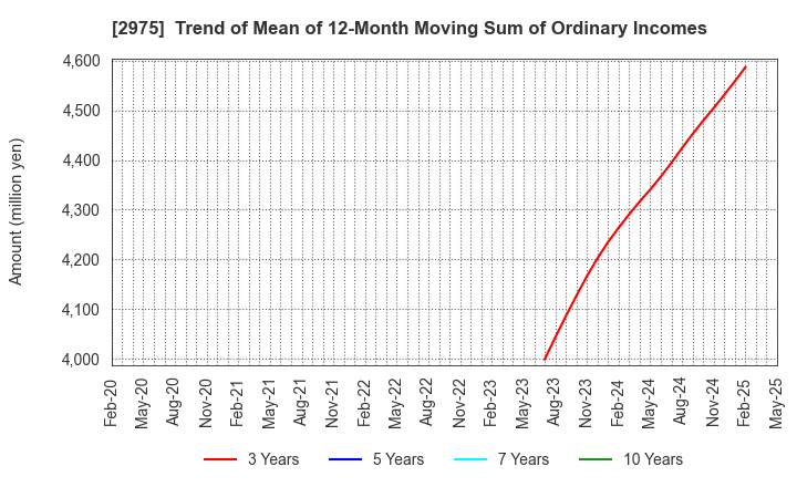 2975 Star Mica Holdings Co.,Ltd.: Trend of Mean of 12-Month Moving Sum of Ordinary Incomes