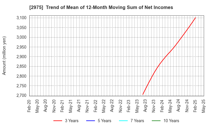 2975 Star Mica Holdings Co.,Ltd.: Trend of Mean of 12-Month Moving Sum of Net Incomes