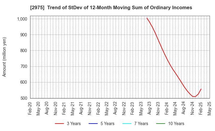 2975 Star Mica Holdings Co.,Ltd.: Trend of StDev of 12-Month Moving Sum of Ordinary Incomes