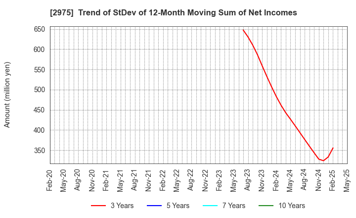2975 Star Mica Holdings Co.,Ltd.: Trend of StDev of 12-Month Moving Sum of Net Incomes