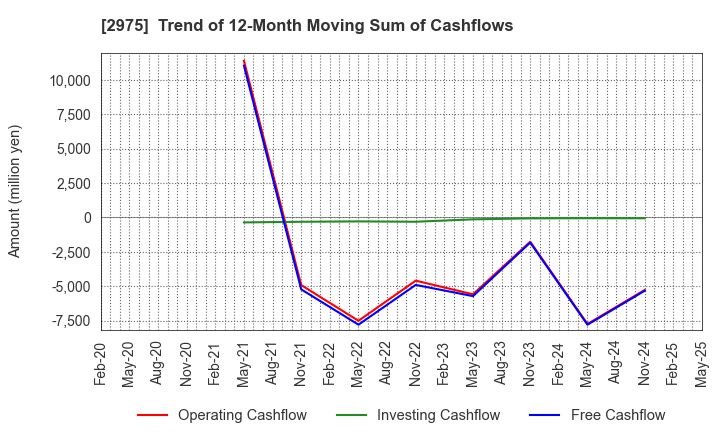 2975 Star Mica Holdings Co.,Ltd.: Trend of 12-Month Moving Sum of Cashflows