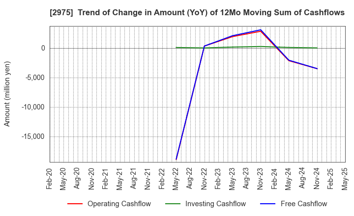 2975 Star Mica Holdings Co.,Ltd.: Trend of Change in Amount (YoY) of 12Mo Moving Sum of Cashflows