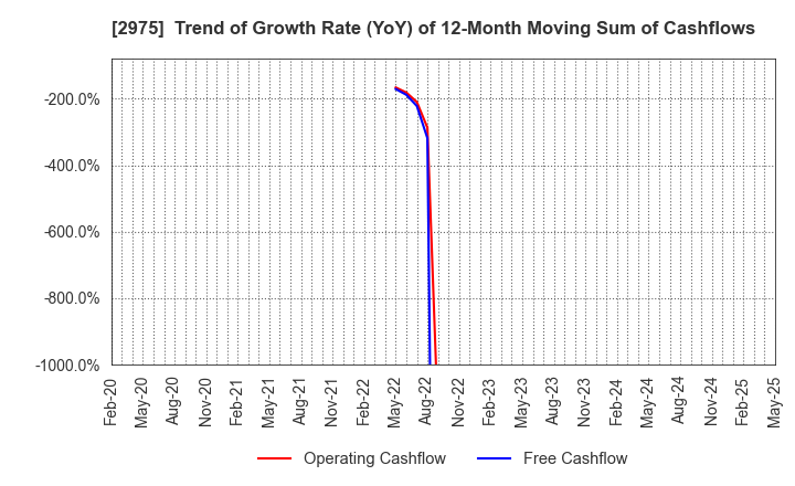 2975 Star Mica Holdings Co.,Ltd.: Trend of Growth Rate (YoY) of 12-Month Moving Sum of Cashflows