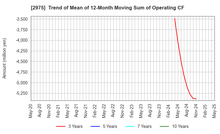 2975 Star Mica Holdings Co.,Ltd.: Trend of Mean of 12-Month Moving Sum of Operating CF