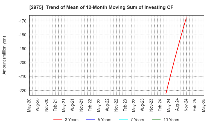 2975 Star Mica Holdings Co.,Ltd.: Trend of Mean of 12-Month Moving Sum of Investing CF