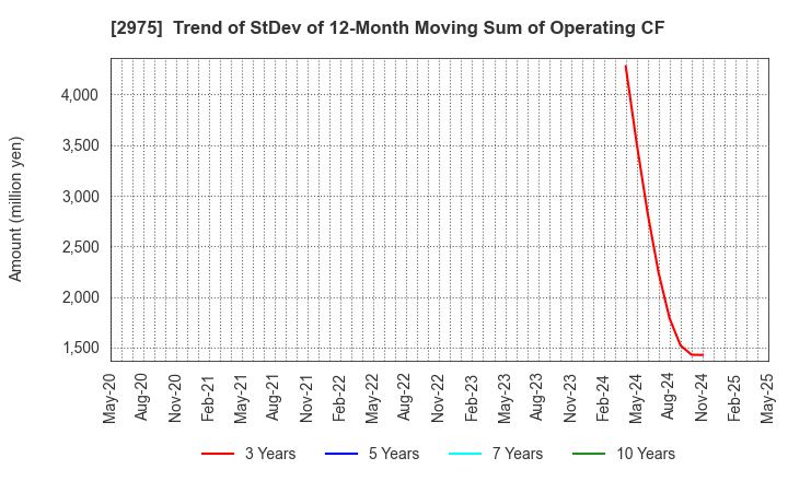 2975 Star Mica Holdings Co.,Ltd.: Trend of StDev of 12-Month Moving Sum of Operating CF