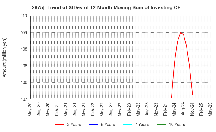 2975 Star Mica Holdings Co.,Ltd.: Trend of StDev of 12-Month Moving Sum of Investing CF