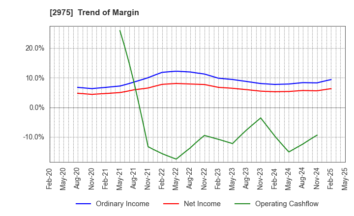 2975 Star Mica Holdings Co.,Ltd.: Trend of Margin