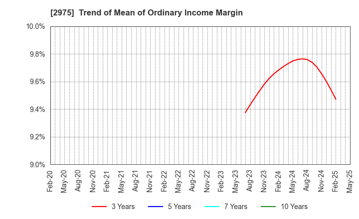 2975 Star Mica Holdings Co.,Ltd.: Trend of Mean of Ordinary Income Margin