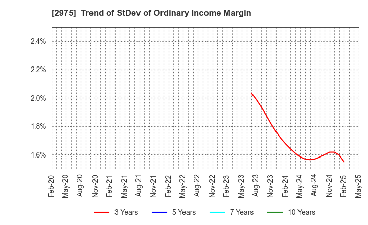 2975 Star Mica Holdings Co.,Ltd.: Trend of StDev of Ordinary Income Margin