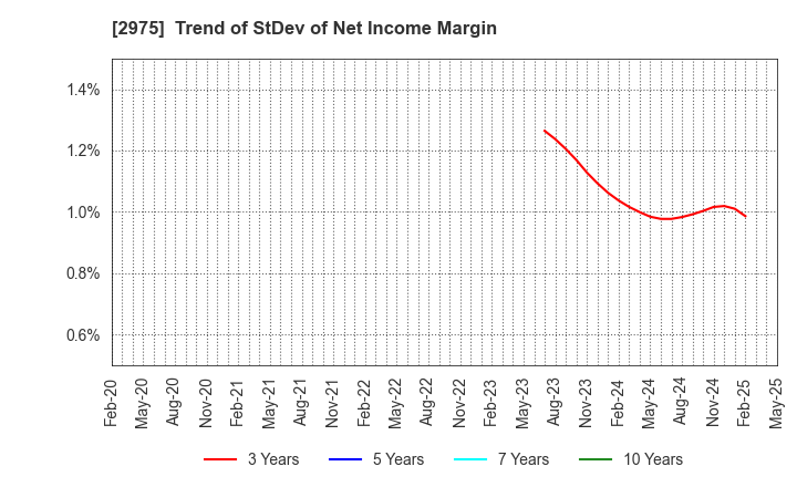 2975 Star Mica Holdings Co.,Ltd.: Trend of StDev of Net Income Margin