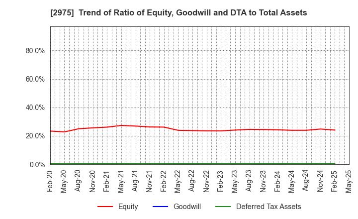 2975 Star Mica Holdings Co.,Ltd.: Trend of Ratio of Equity, Goodwill and DTA to Total Assets