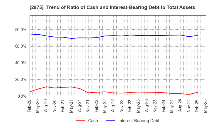 2975 Star Mica Holdings Co.,Ltd.: Trend of Ratio of Cash and Interest-Bearing Debt to Total Assets