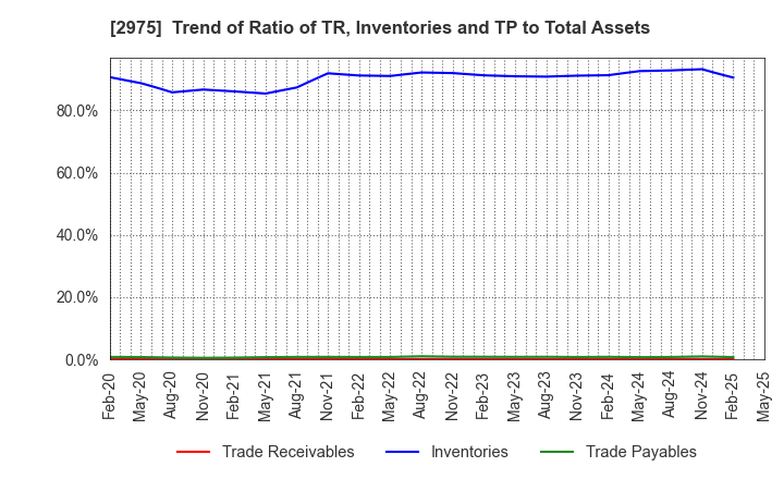2975 Star Mica Holdings Co.,Ltd.: Trend of Ratio of TR, Inventories and TP to Total Assets