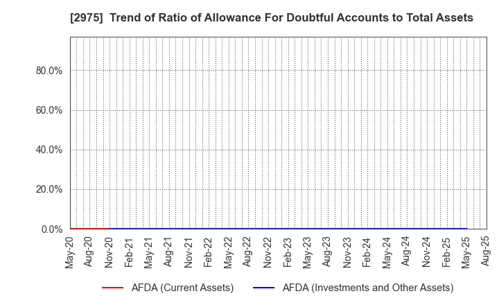 2975 Star Mica Holdings Co.,Ltd.: Trend of Ratio of Allowance For Doubtful Accounts to Total Assets