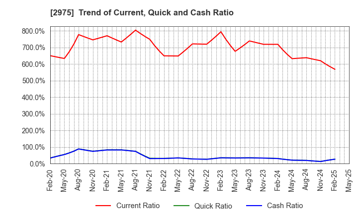 2975 Star Mica Holdings Co.,Ltd.: Trend of Current, Quick and Cash Ratio
