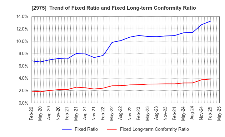 2975 Star Mica Holdings Co.,Ltd.: Trend of Fixed Ratio and Fixed Long-term Conformity Ratio