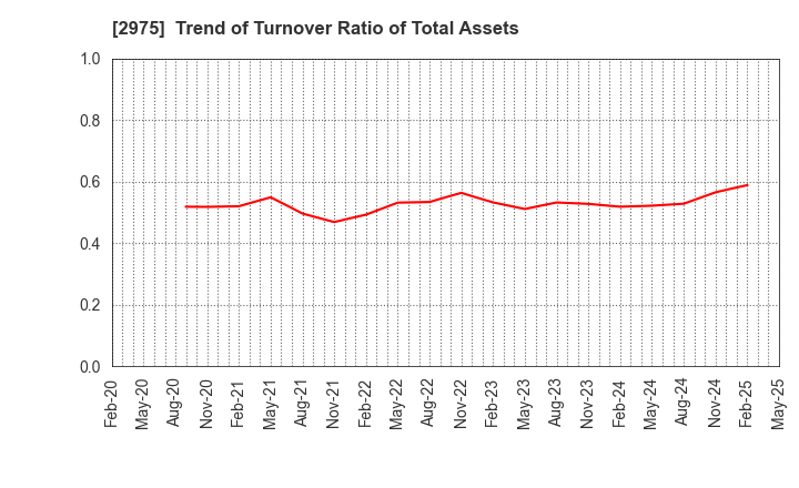 2975 Star Mica Holdings Co.,Ltd.: Trend of Turnover Ratio of Total Assets